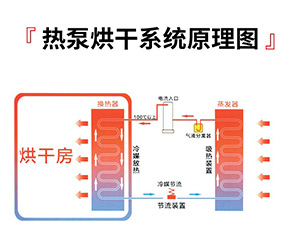 帝迦热泵烘干机优势
